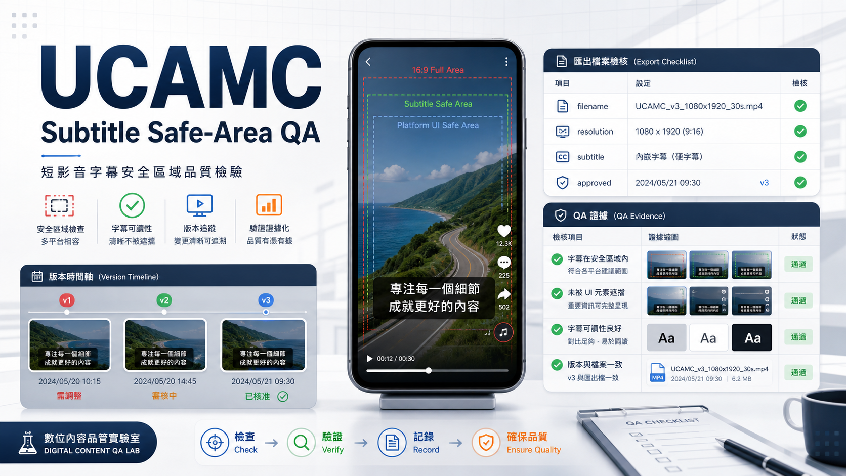短片字幕安全區 QA cover,顯示手機短片預覽、字幕安全區導線、時間軸版本、輸出檔名與驗收證據面板