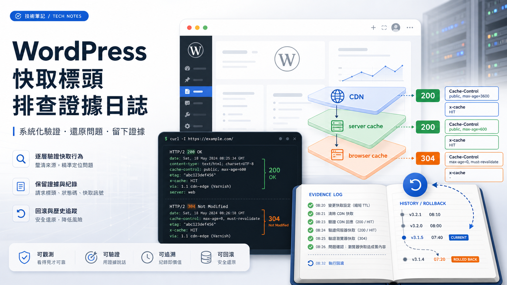 WordPress 快取 Header 排查 cover,顯示 curl header、CDN、server cache、browser cache 與回滾證據紀錄