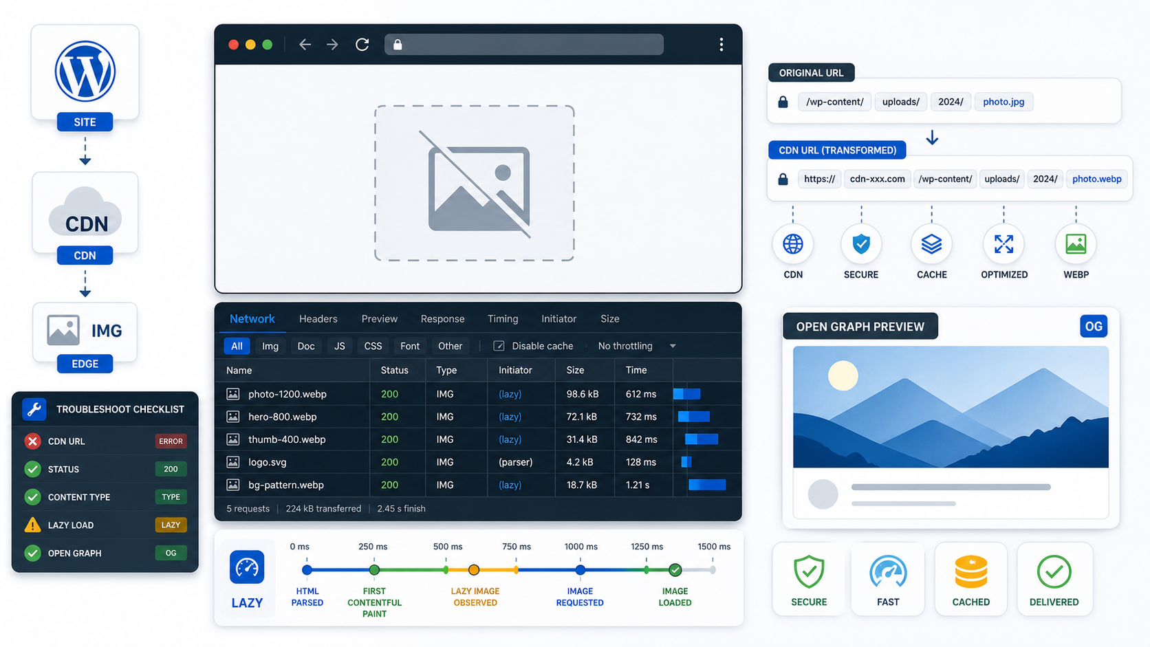 WordPress 圖片 CDN、Lazy Load、Network waterfall 與 Open Graph 封面檢查儀表板