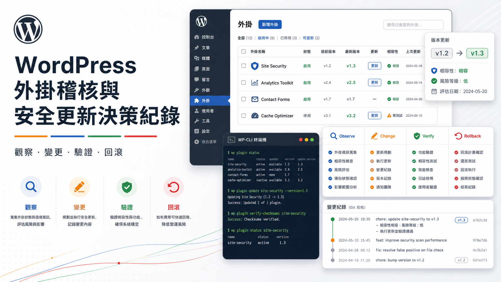 WordPress 外掛更新審核紀錄 cover,包含外掛列表、WP-CLI 輸出、Observe Change Verify Rollback 欄位與回滾盾牌